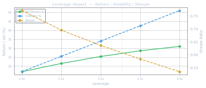Leverage return and Sharpe chart
