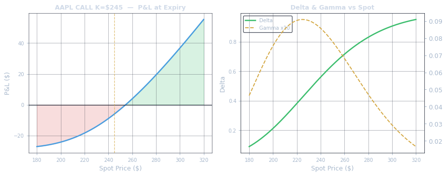 Options P&L and Greeks