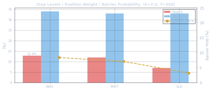 Stop loss barrier probability chart