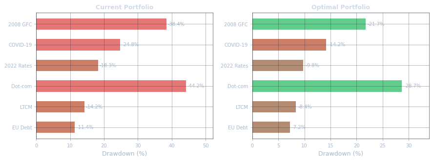 Stress test scenario chart